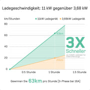View dé Mobile Wallbox/Ladestation 11kW [3-phasig|7m|6-16A] mit Traveller Adapter Set, Ladekabel CEE 16A auf Typ 2 und EV Ladegerät für Model Y/3, ID.3/4/5 image 4